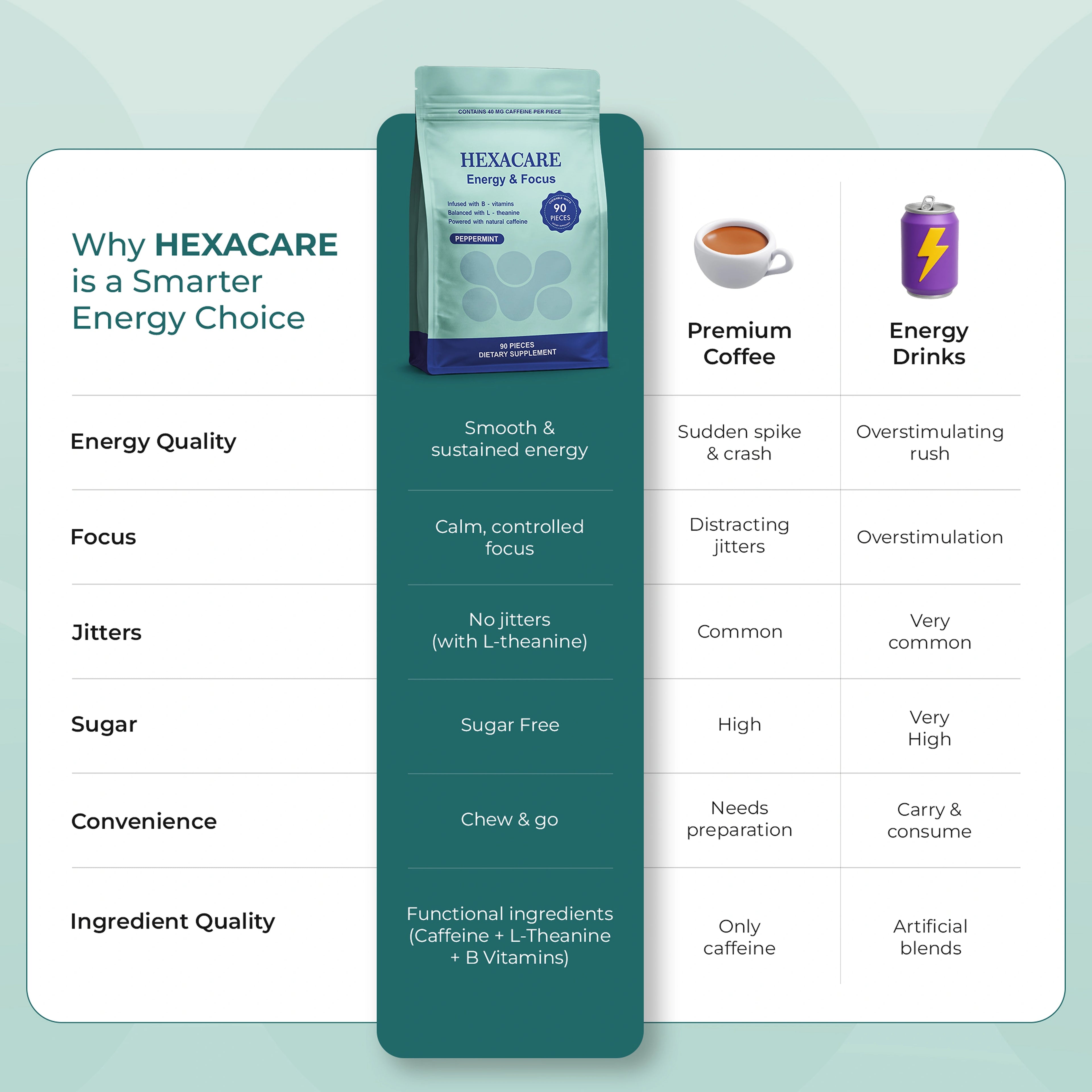HEXACARE Energy & Focus